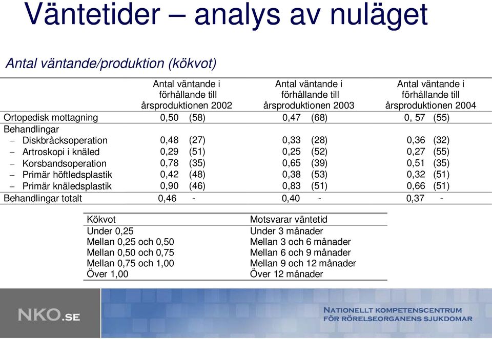 (55) Korsbandsoperation 0,78 (35) 0,65 (39) 0,51 (35) Primär höftledsplastik 0,42 (48) 0,38 (53) 0,32 (51) Primär knäledsplastik 0,90 (46) 0,83 (51) 0,66 (51) Behandlingar totalt 0,46-0,40-0,37 -