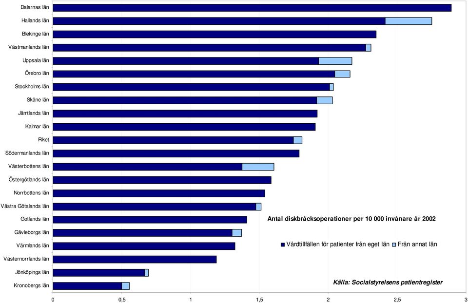 diskbråcksoperationer per 10 000 invånare år 2002 Gävleborgs län Värmlands län Västernorrlands län Vårdtillfällen för patienter från
