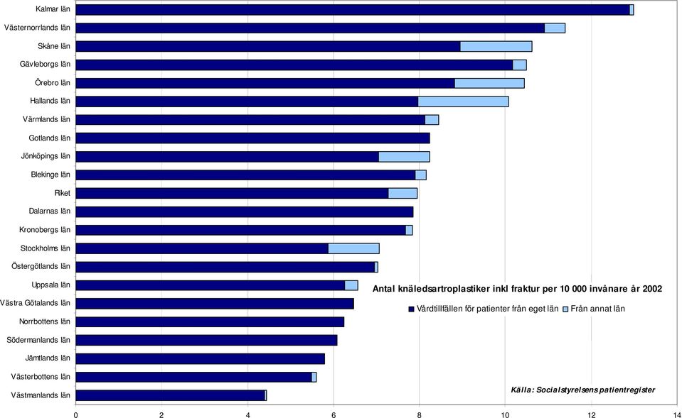 Norrbottens län Antal knäledsartroplastiker inkl fraktur per 10 000 invånare år 2002 Vårdtillfällen för patienter från eget