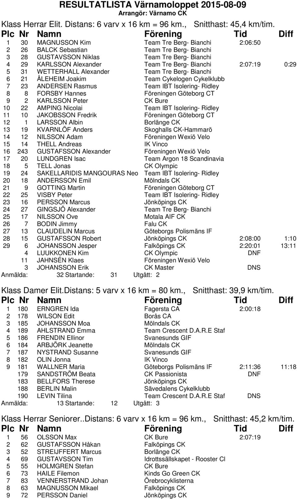 5 31 WETTERHALL Alexander Team Tre Berg- Bianchi 6 21 ÅLEHEIM Joakim Team Cykelogen Cykelklubb 7 23 ANDERSEN Rasmus Team IBT Isolering- Ridley 8 8 FORSBY Hannes Föreningen Göteborg CT 9 2 KARLSSON