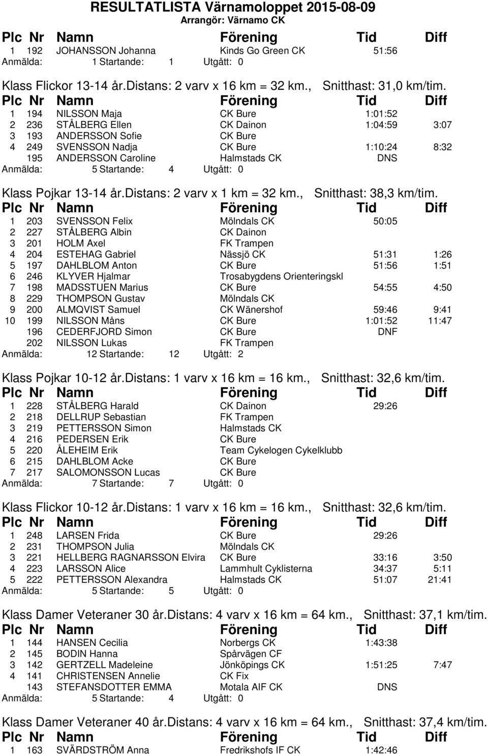 5 Startande: 4 Utgått: 0 Klass Pojkar 13-14 år.distans: 2 varv x 1 km = 32 km., Snitthast: 38,3 km/tim.