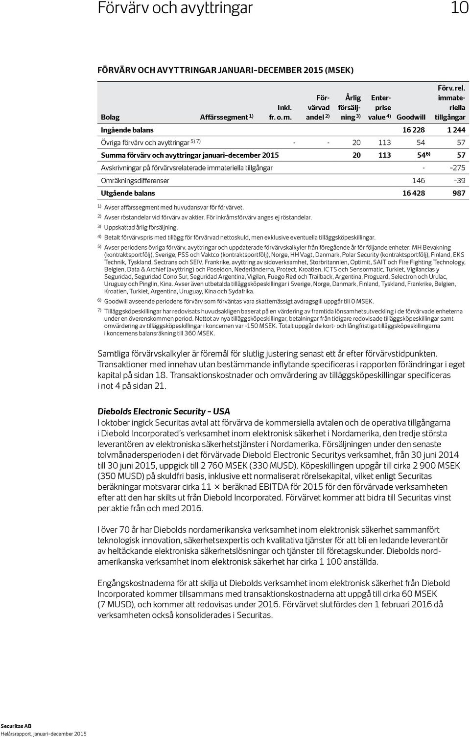 förvärvsrelaterade immateriella tillgångar - 275 Omräkningsdifferenser 146 39 Utgående balans 16 428 987 1) Avser affärssegment med huvudansvar för förvärvet.