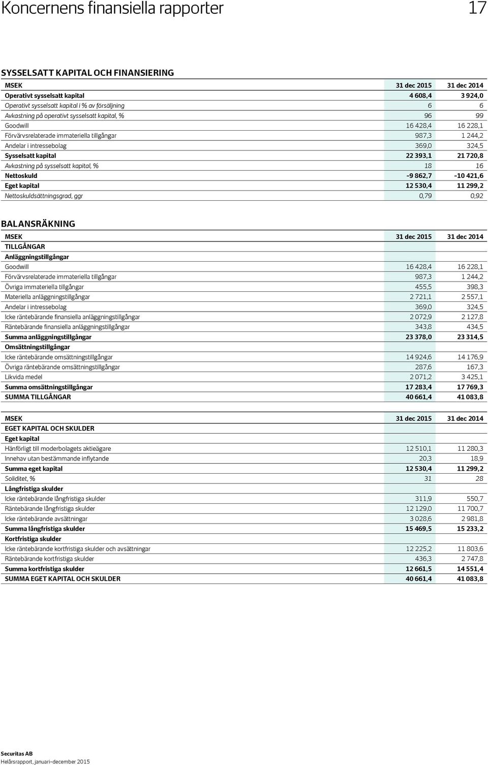 21 720,8 Avkastning på sysselsatt kapital, % 18 16 Nettoskuld 9 862,7 10 421,6 Eget kapital 12 530,4 11 299,2 Nettoskuldsättningsgrad, ggr 0,79 0,92 balansräkning 31 dec 2015 31 dec 2014 TILLGÅNGAR