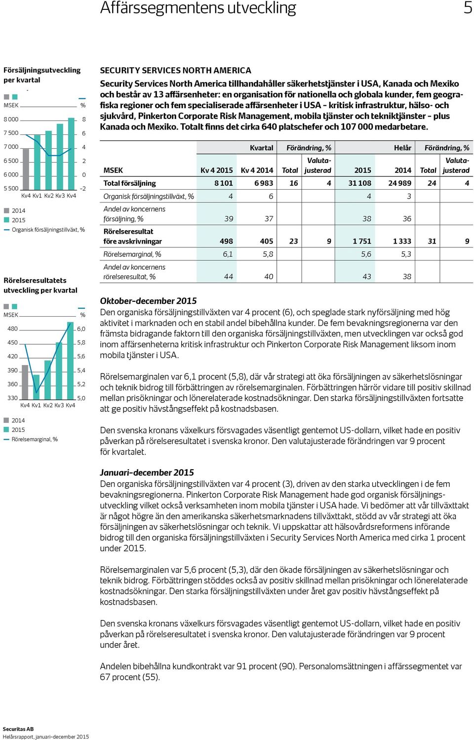 Rörelsemarginal, % Security Services North America Security Services North America tillhandahåller säkerhetstjänster i USA, Kanada och Mexiko och består av 13 affärsenheter: en organisation för