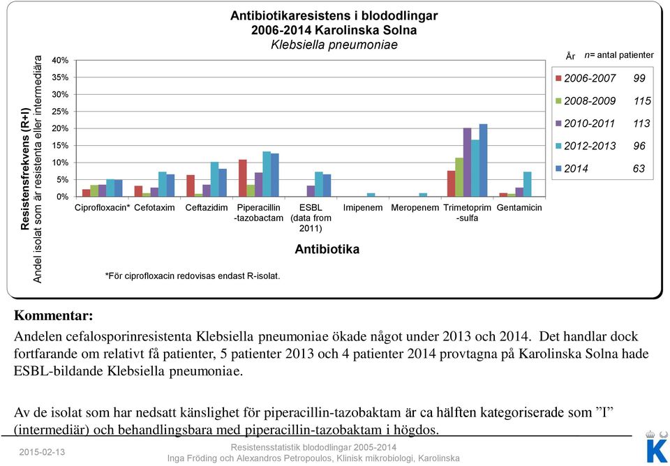 Andelen cefalosporinresistenta Klebsiella pneumoniae ökade något under 2013 och 2014.