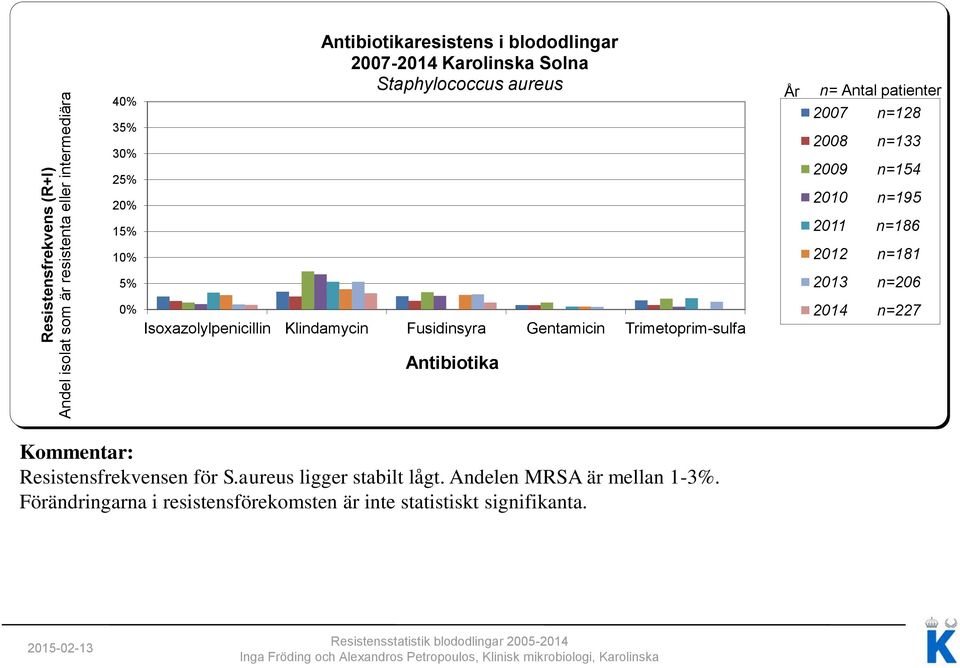 Fusidinsyra Gentamicin Trimetoprim-sulfa Antibiotika 2013 n=206 2014 n=227 Resistensfrekvensen för S.