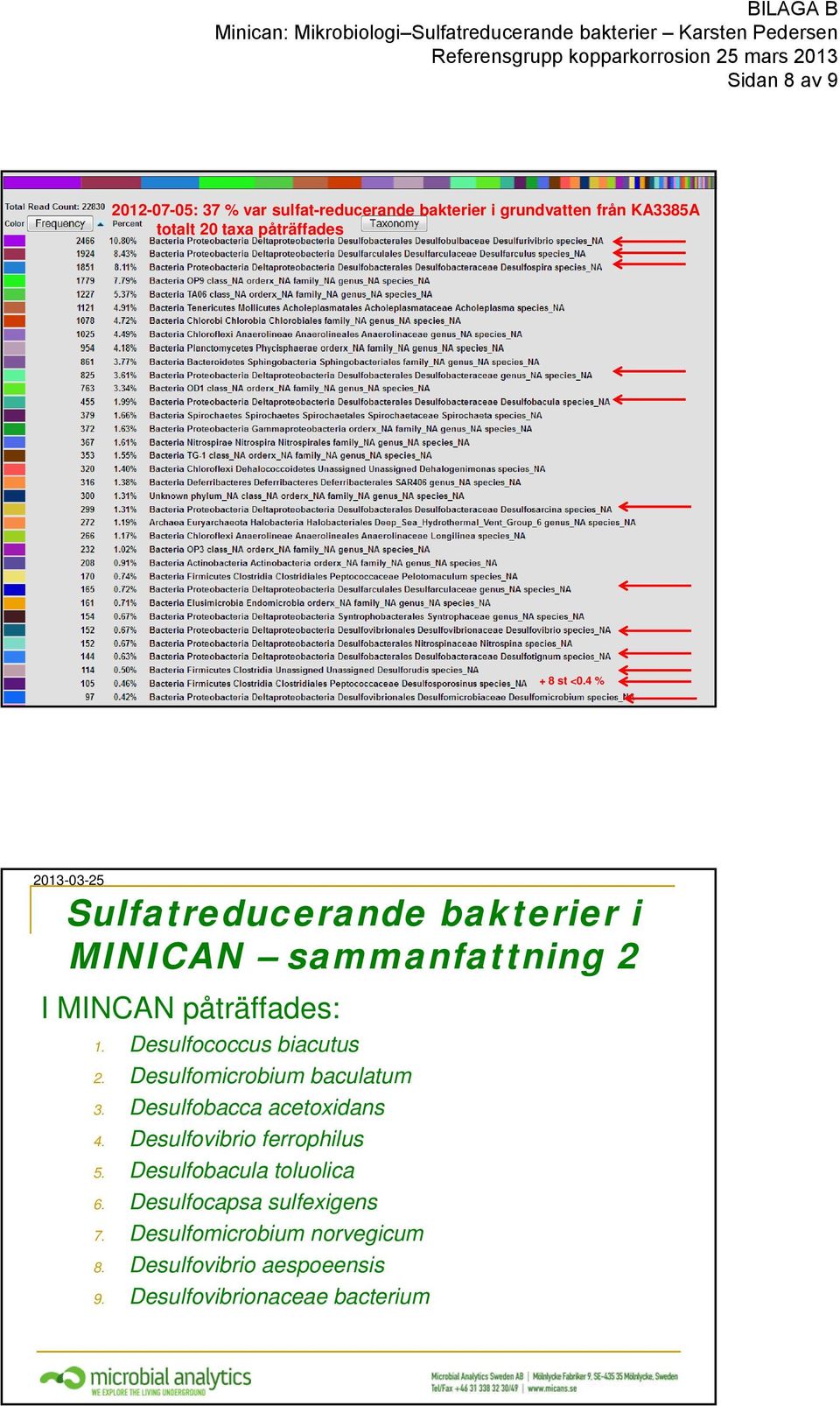 Desulfomicrobium baculatum 3. Desulfobacca acetoxidans 4. Desulfovibrio ferrophilus 5.