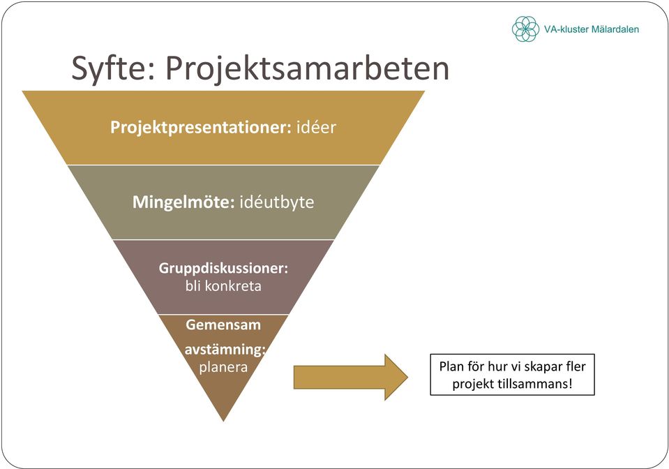 idéutbyte Gruppdiskussioner: bli konkreta