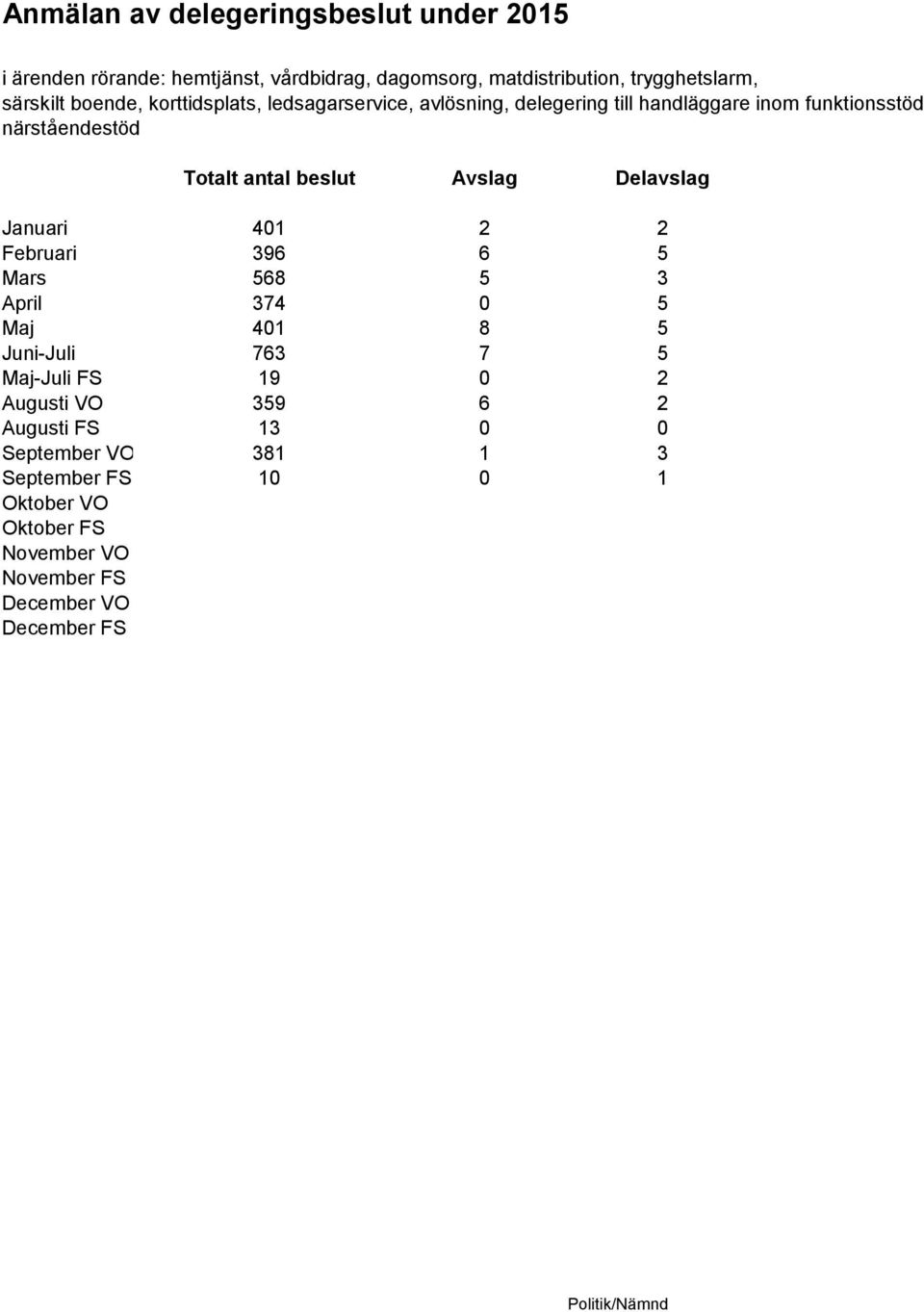 Avslag Delavslag Januari 401 2 2 Februari 396 6 5 Mars 568 5 3 April 374 0 5 Maj 401 8 5 Juni-Juli 763 7 5 Maj-Juli FS 19 0 2 Augusti VO