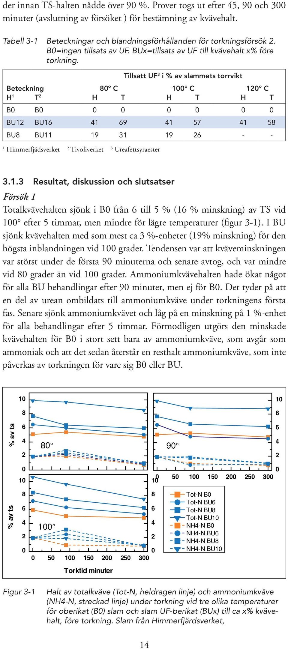 Tillsatt UF 3 i % av slammets torrvikt Beteckning 8º C 1º