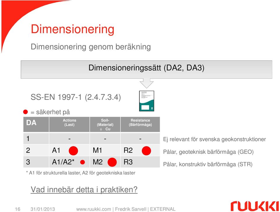 4) = säkerhet på DA Actions (Last) Soil- (Material) Cu Resistance (Bärförmåga) 1 - - - 2 A1 M1 R2 3