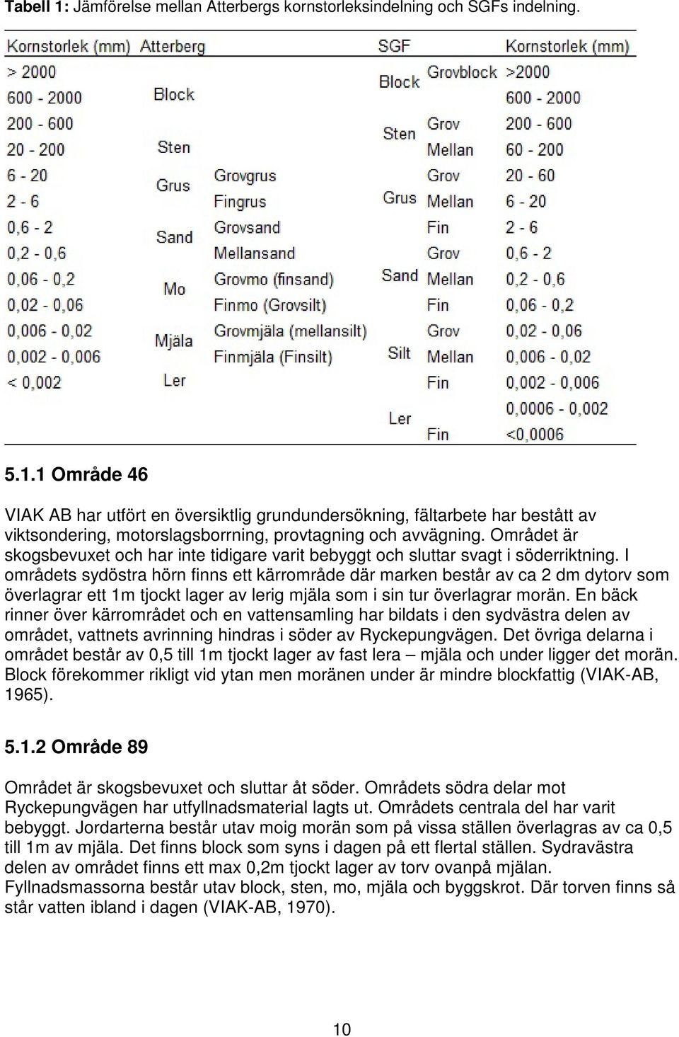 I områdets sydöstra hörn finns ett kärrområde där marken består av ca 2 dm dytorv som överlagrar ett 1m tjockt lager av lerig mjäla som i sin tur överlagrar morän.