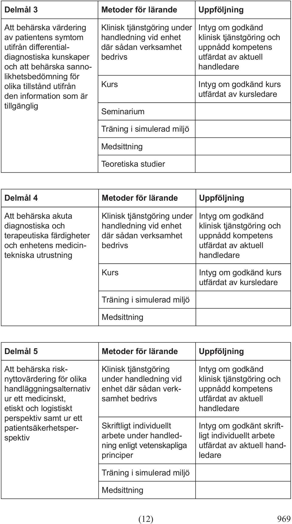 terapeutiska färdigheter och enhetens medicintekniska utrustning där sådan verksamhet bedrivs Träning i simulerad miljö kurs Delmål 5 Metoder för lärande Uppföljning Att behärska risknyttovärdering