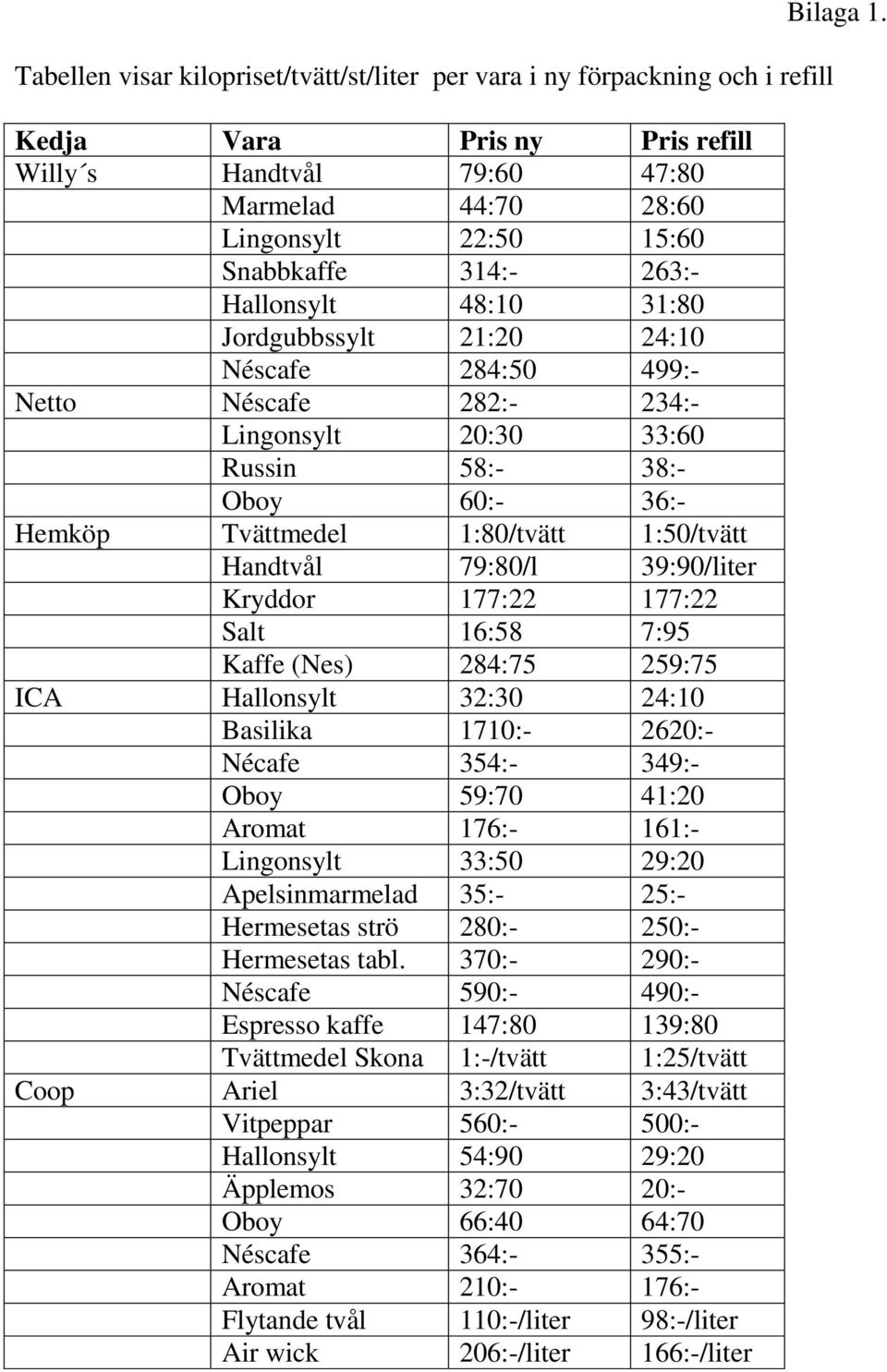 1:50/tvätt Handtvål 79:80/l 39:90/liter Kryddor 177:22 177:22 Salt 16:58 7:95 Kaffe (Nes) 284:75 259:75 ICA Hallonsylt 32:30 24:10 Basilika 1710:- 2620:- Nécafe 354:- 349:- Oboy 59:70 41:20 Aromat