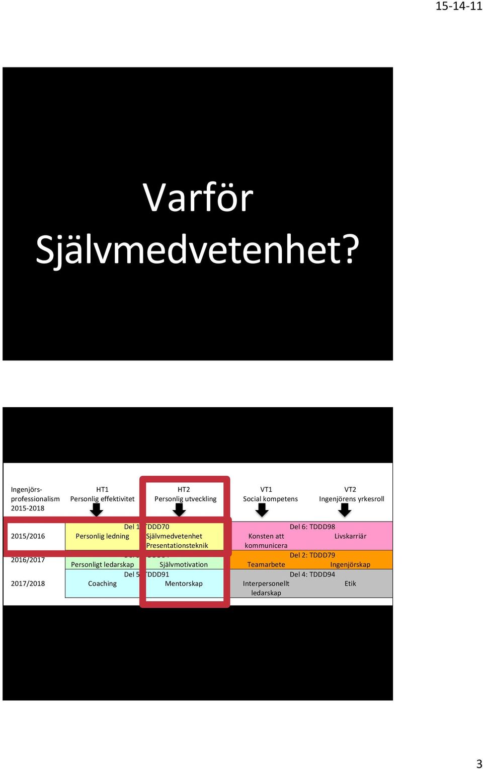 Självmotivation Interpersonellt Etik ledarskap Del 5: TDDD91 Del 6: TDDD98 Coaching Mentorskap Konsten att Livskarriär kommunicera Ingenjörs- 5 professionalism 2014-2017 HT1 Personlig effektivitet