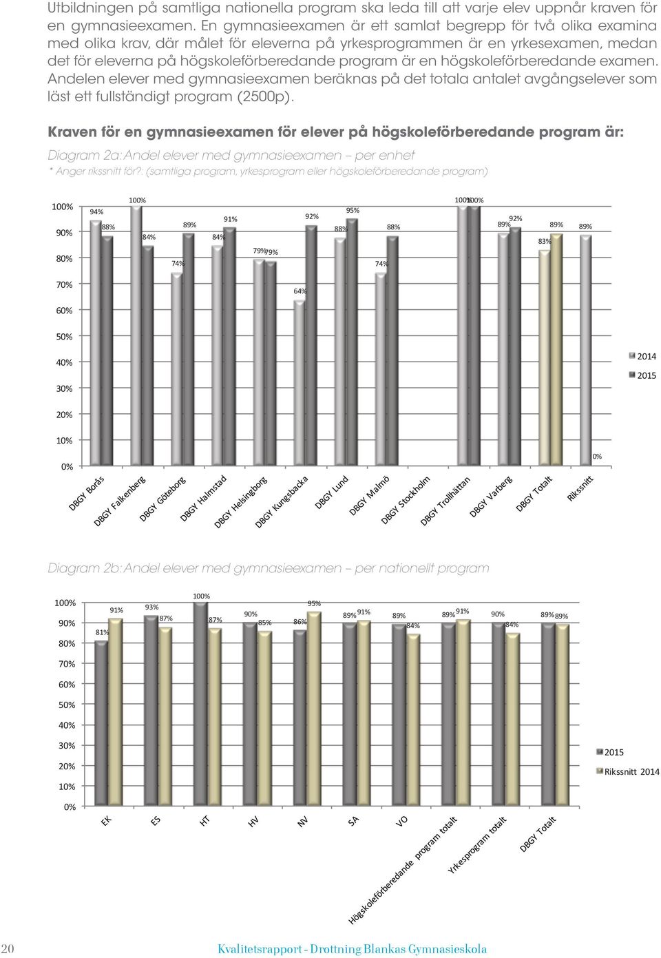 högskoleförberedande examen. Andelen elever med gymnasieexamen beräknas på det totala antalet avgångselever som läst ett fullständigt program (2500p).