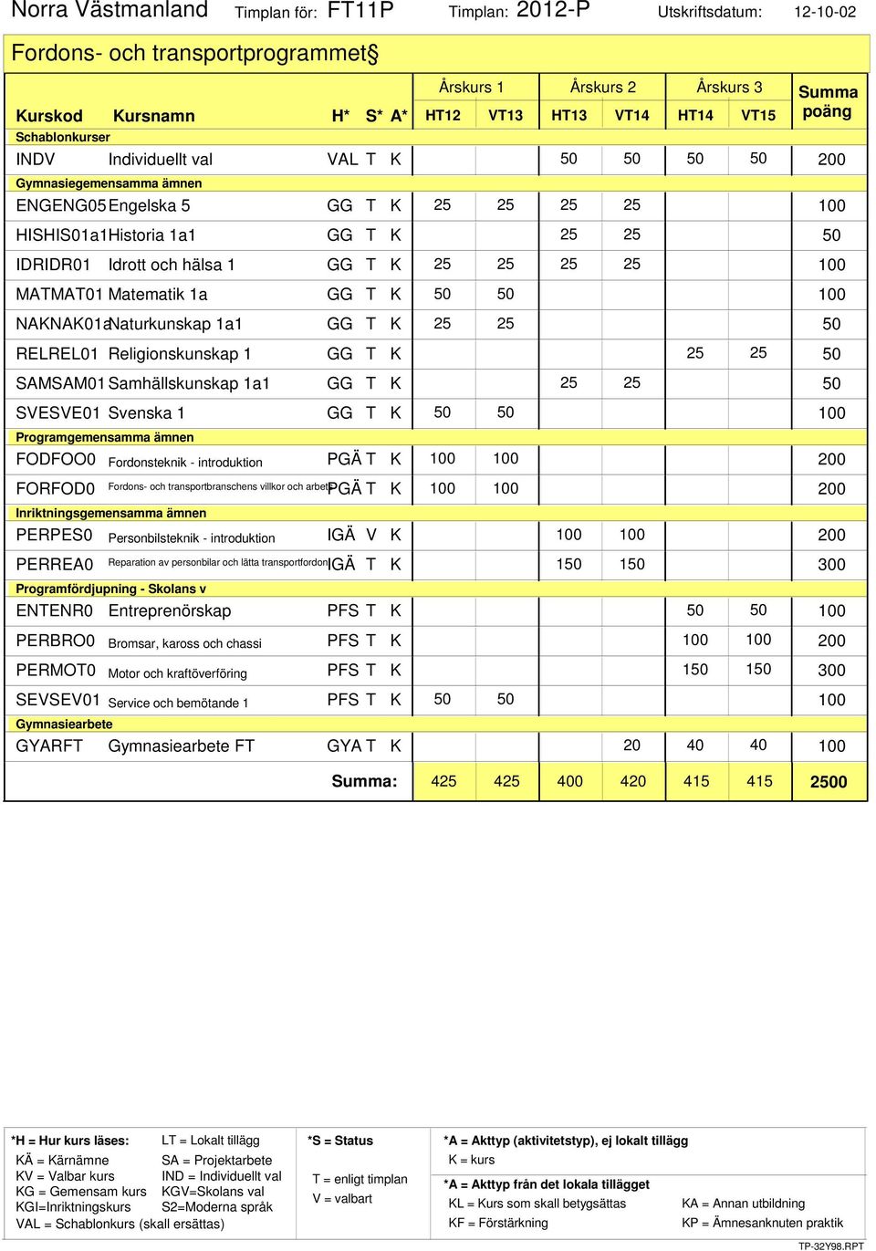 Religionskunskap 1 GG T K 25 25 SAMSAM01Samhällskunskap 1a1 GG T K 25 25 SVESVE01 Svenska 1 GG T K Programgemensamma ämnen FODFOO0 PGÄ T K 200 Fordonsteknik - introduktion FORFOD0 Fordons- och