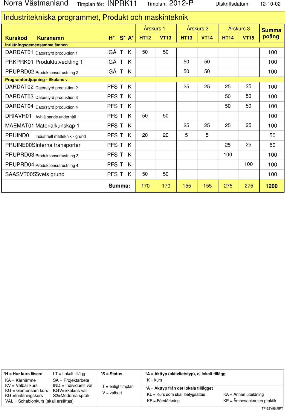 Datorstyrd produktion 4 PFS T K DRIAVH01 PFS T K Avhjälpande underhåll 1 MAEMAT01 Materialkunskap 1 PFS T K 25 25 25 25 20 20 5 5 PRUIND0 PFS T K Industriell mätteknik - grund