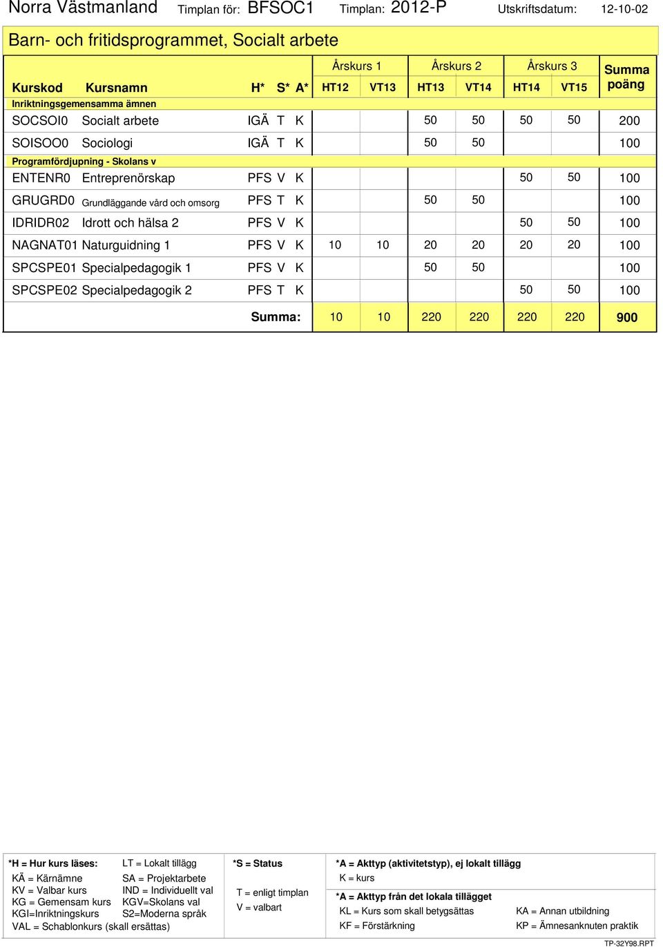 GRUGRD0 PFS T K Grundläggande vård och omsorg IDRIDR02 Idrott och hälsa 2 PFS V K NAGNAT01 Naturguidning 1 PFS V