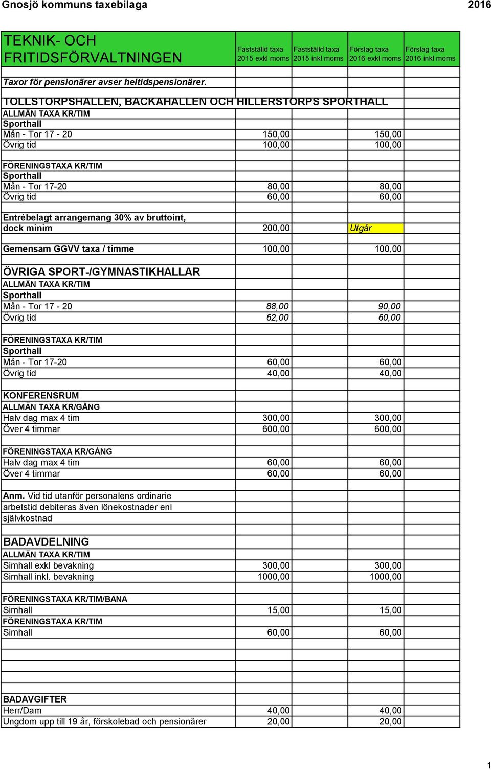bruttoint, dock minim 200,00 Utgår Gemensam GGVV taxa / timme 100,00 100,00 ÖVRIGA SPORT-/GYMNASTIKHALLAR Mån - Tor 17-20 88,00 90,00 Övrig tid 62,00 60,00 Mån - Tor 17-20 60,00 60,00 Övrig tid 40,00