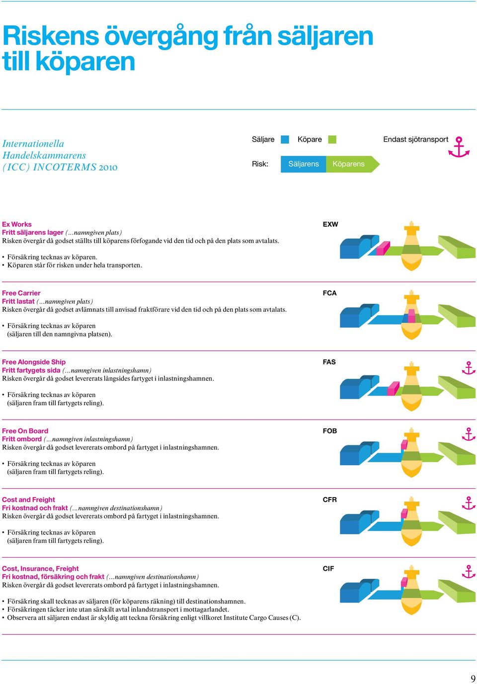 Köparen står för risken under hela transporten. Free Carrier Fritt lastat (...namngiven plats) Risken övergår då godset avlämnats till anvisad fraktförare vid den tid och på den plats som avtalats.