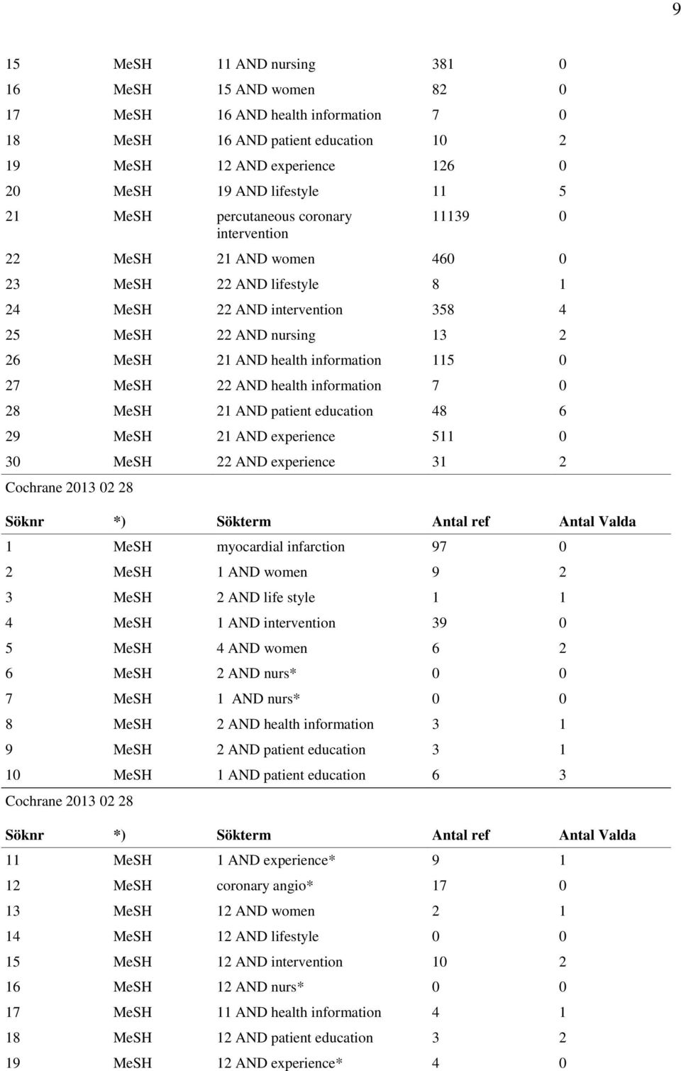 115 0 27 MeSH 22 AND health information 7 0 28 MeSH 21 AND patient education 48 6 29 MeSH 21 AND experience 511 0 30 MeSH 22 AND experience 31 2 Cochrane 2013 02 28 Söknr *) Sökterm Antal ref Antal