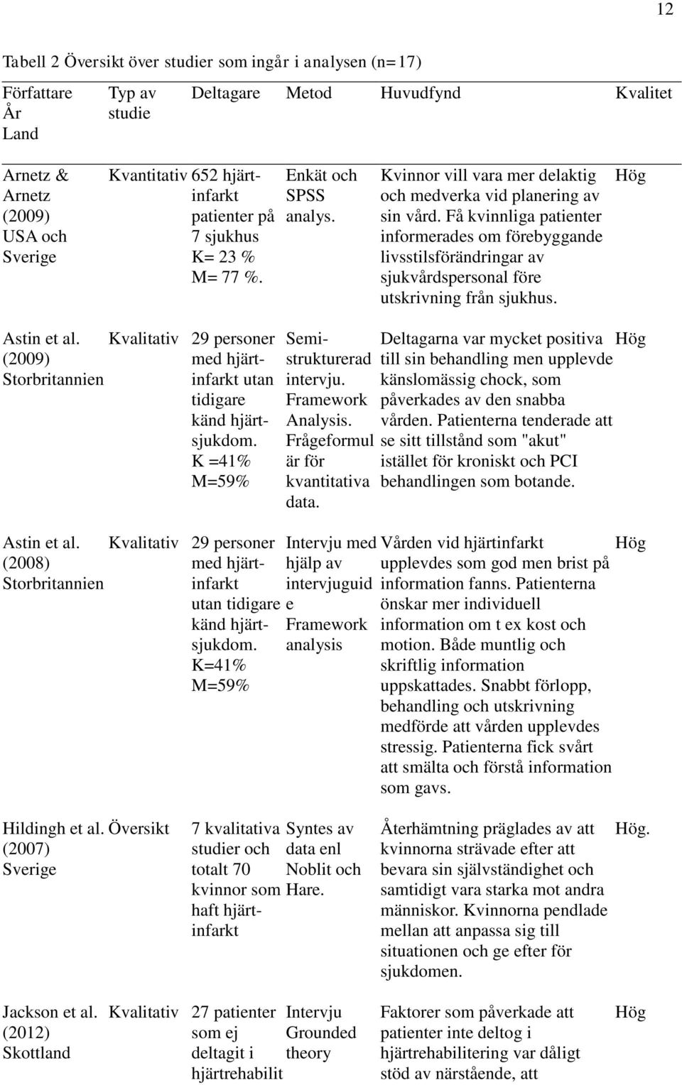 Få kvinnliga patienter informerades om förebyggande livsstilsförändringar av sjukvårdspersonal före utskrivning från sjukhus. Hög Astin et al.