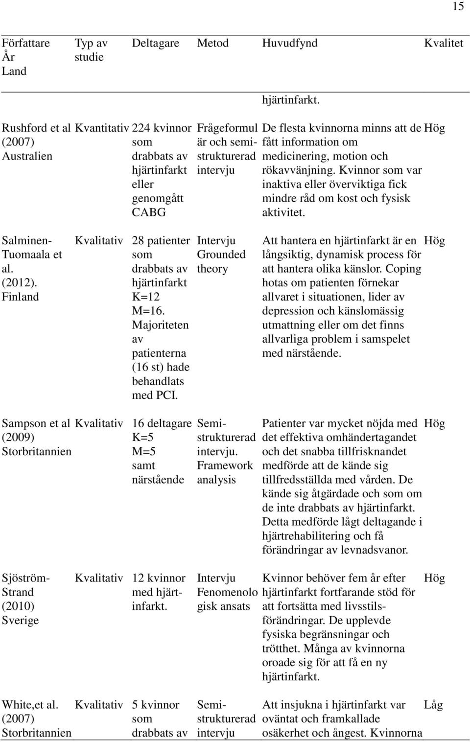 information om medicinering, motion och rökavvänjning. Kvinnor som var inaktiva eller överviktiga fick mindre råd om kost och fysisk aktivitet. Salminen- Tuomaala et al. (2012).