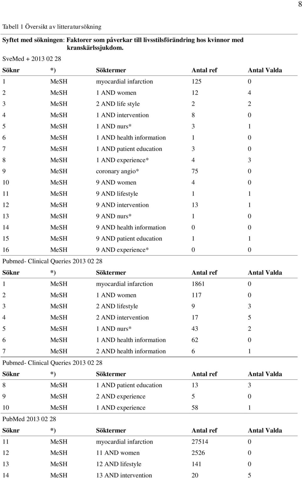 1 6 MeSH 1 AND health information 1 0 7 MeSH 1 AND patient education 3 0 8 MeSH 1 AND experience* 4 3 9 MeSH coronary angio* 75 0 10 MeSH 9 AND women 4 0 11 MeSH 9 AND lifestyle 1 1 12 MeSH 9 AND