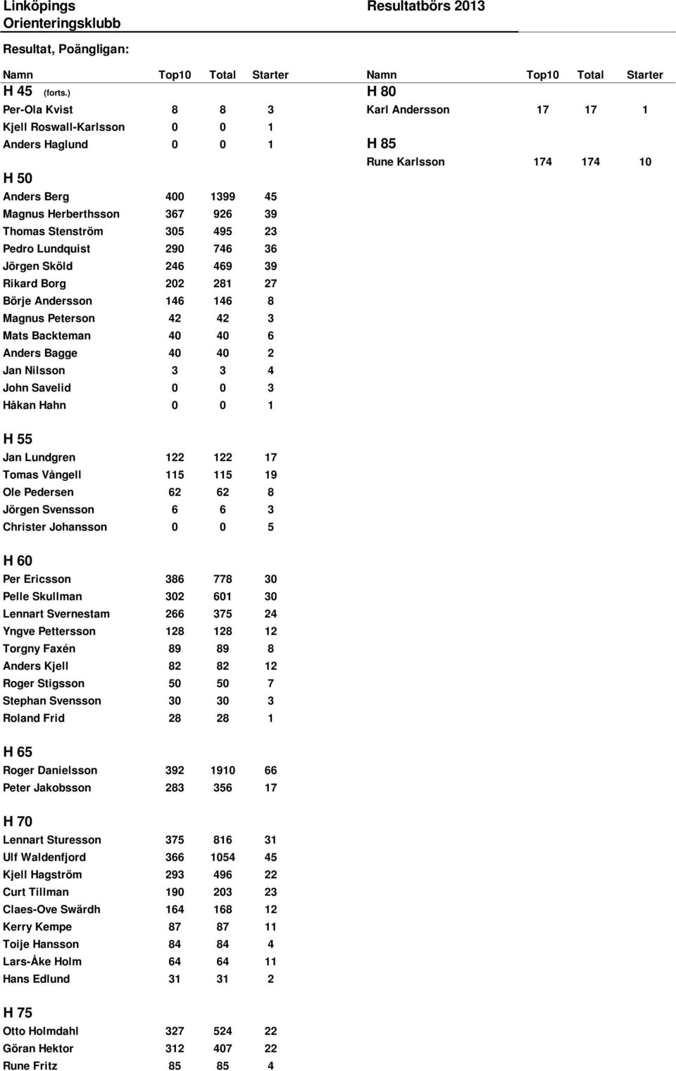 Lundquist 290 746 36 Jörgen Sköld 246 469 39 Rikard Borg 202 281 27 Börje Andersson 146 146 8 Magnus Peterson 42 42 3 Mats Backteman 40 40 6 Anders Bagge 40 40 2 Jan Nilsson 3 3 4 John Savelid 0 0 3