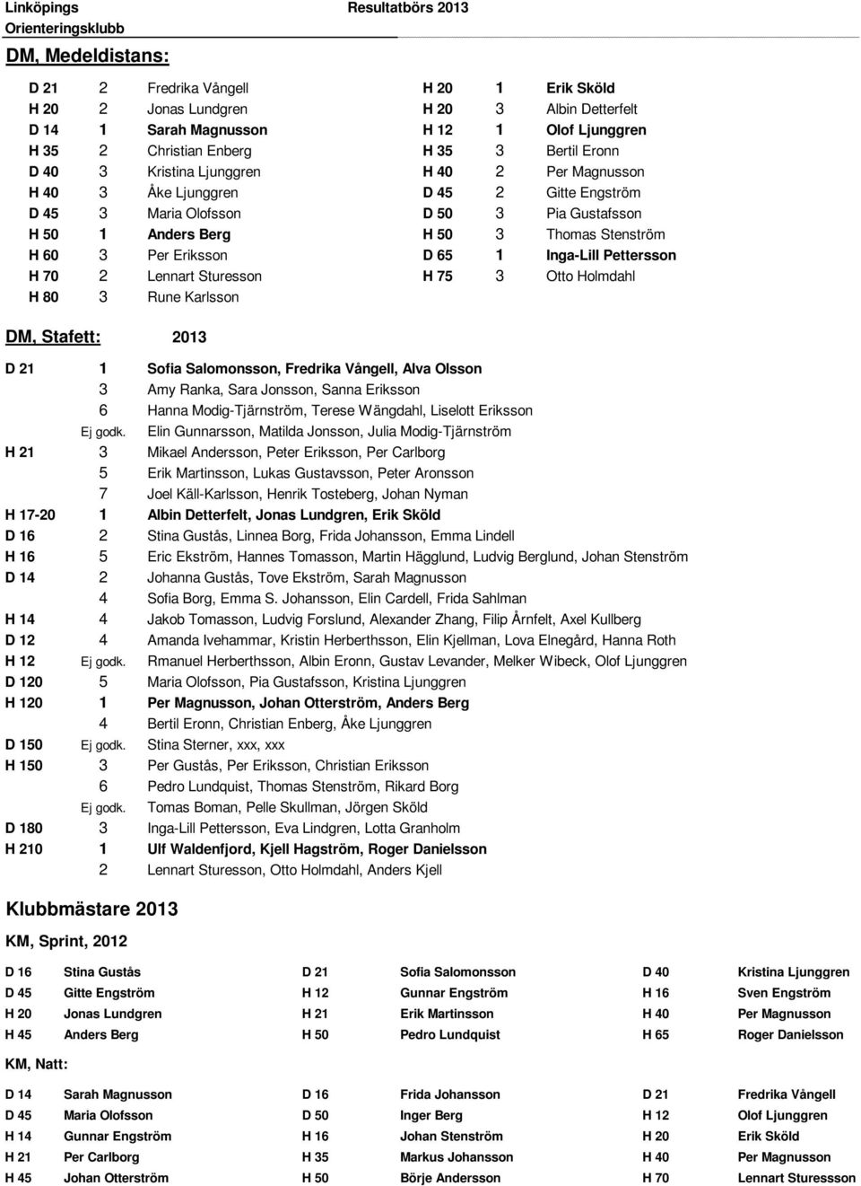 Per Eriksson D 65 1 Inga-Lill Pettersson H 70 2 Lennart Sturesson H 75 3 Otto Holmdahl H 80 3 Rune Karlsson DM, Stafett: 2013 D 21 1 Sofia Salomonsson, Fredrika Vångell, Alva Olsson 3 Amy Ranka, Sara