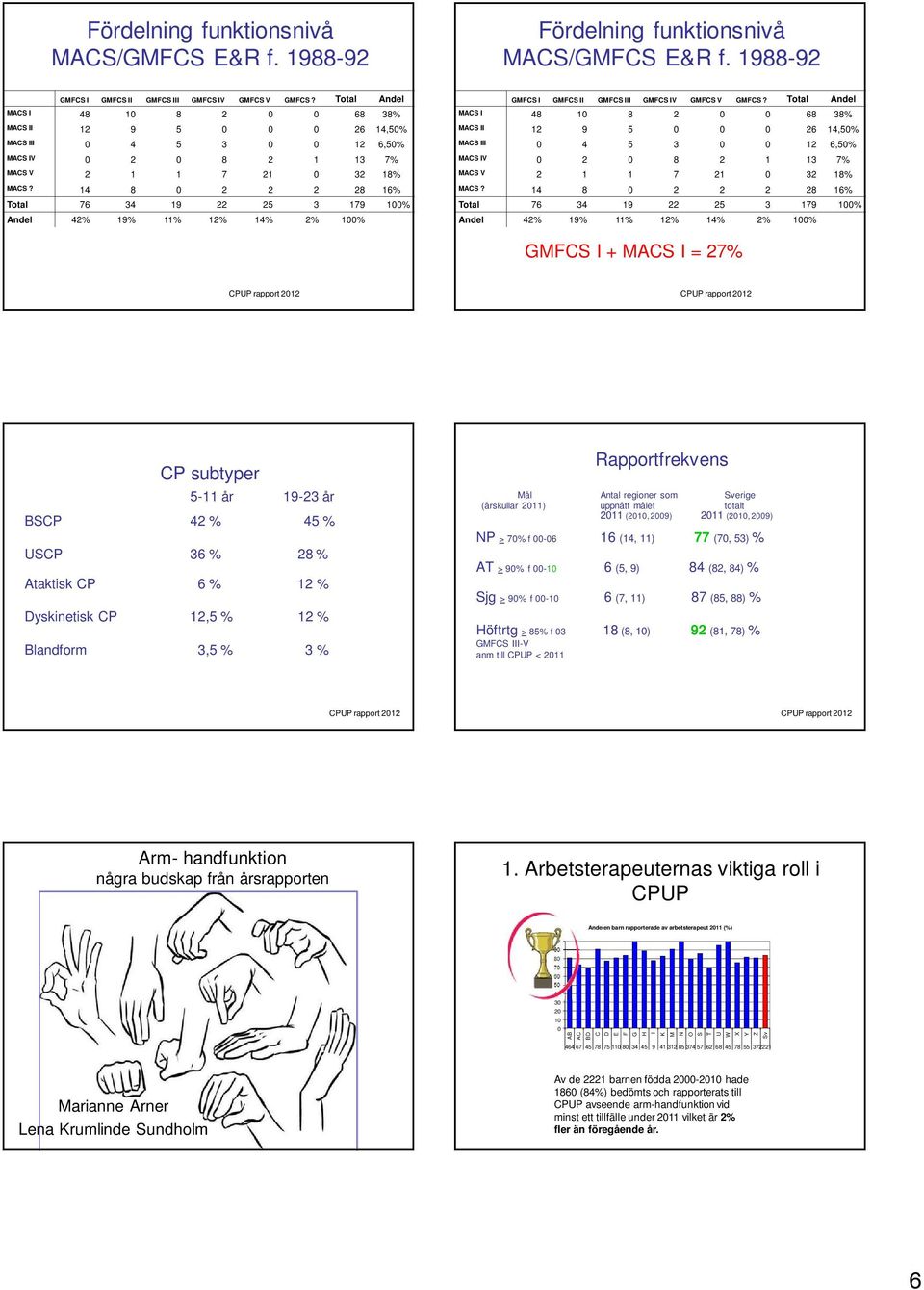 14 8 2 2 2 28 16% Total 76 34 19 22 25 3 179 1% Andel 42% 19% 11% 12% 14% 2% 1% GMFCS I GMFCS II GMFCS III GMFCS IV GMFCS V GMFCS?