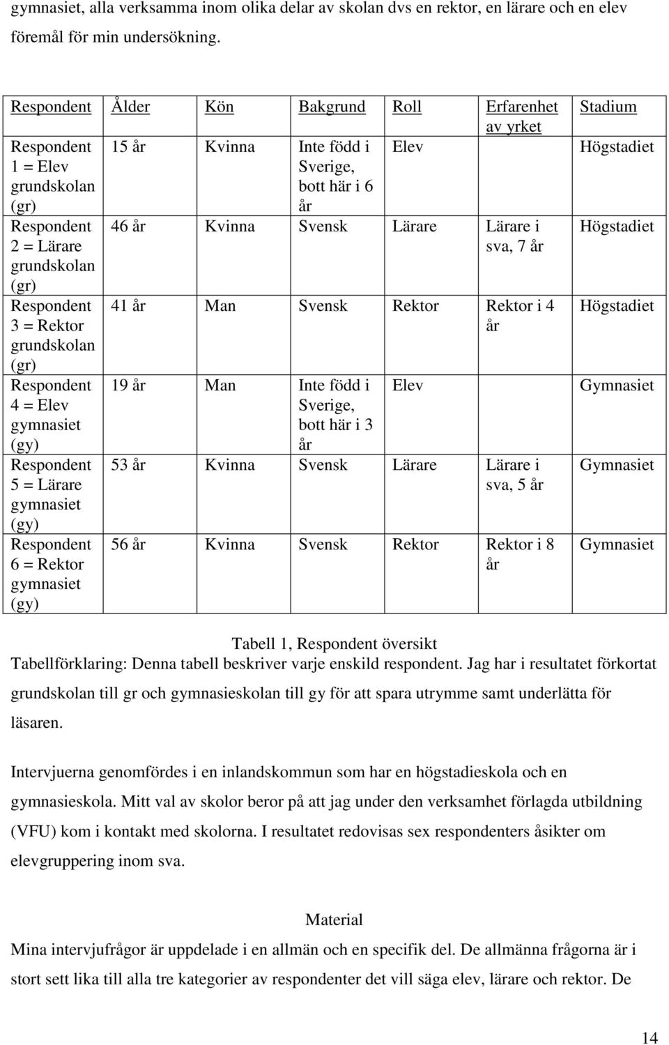= Rektor grundskolan (gr) Respondent 4 = Elev gymnasiet (gy) Respondent 5 = Lärare gymnasiet (gy) Respondent 6 = Rektor gymnasiet (gy) 46 år Kvinna Svensk Lärare Lärare i sva, 7 år 41 år Man Svensk