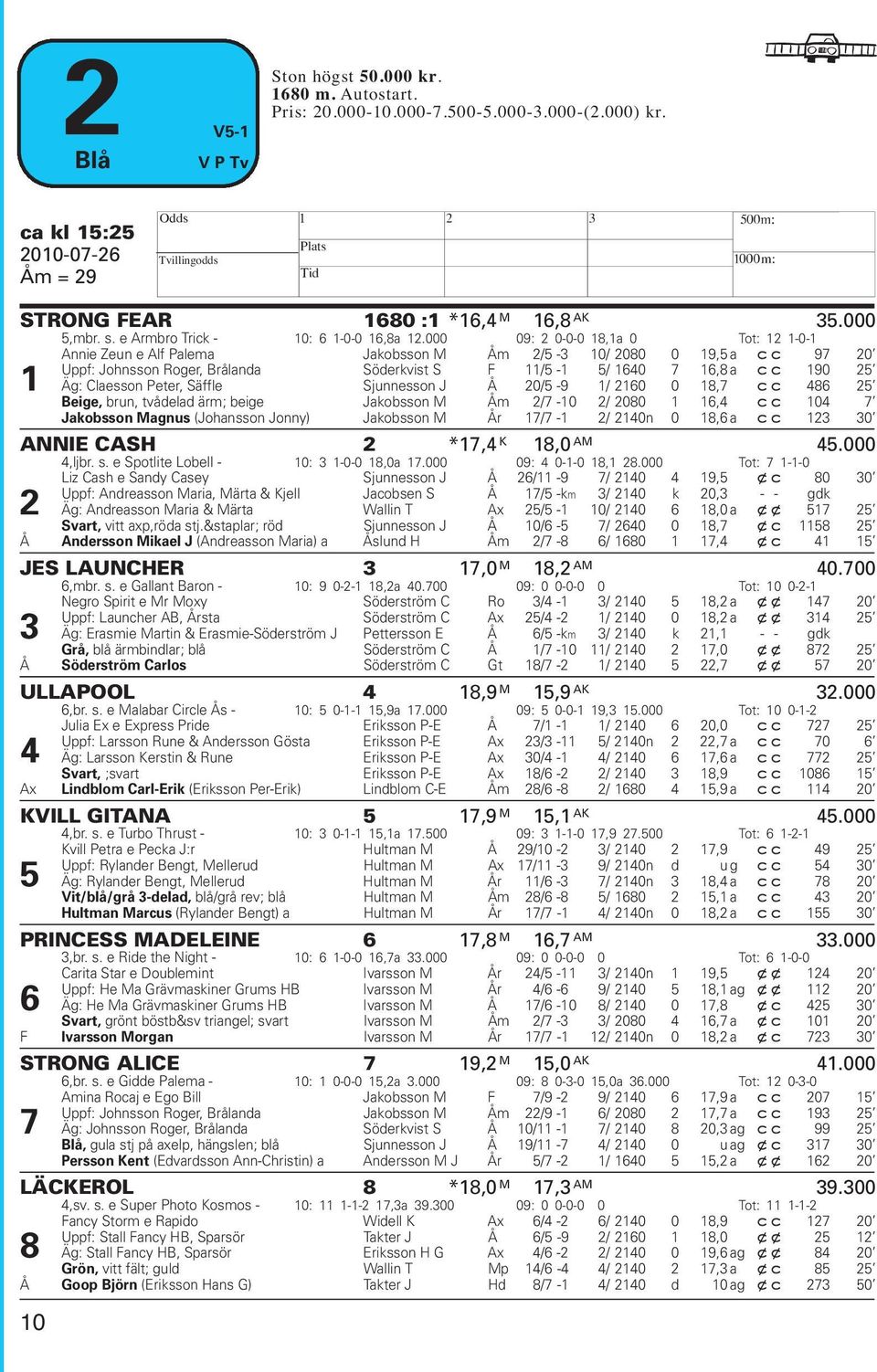000 09: 2 0-0-0 18,1a 0 Tot: 12 1-0-1 Annie Zeun e Alf Palema Jakobsson M Åm 2/5-3 10/ 2080 0 19,5 a cc 97 20 Uppf: Johnsson Roger, Brålanda Söderkvist S F 11/5-1 5/ 1640 7 16,8 a cc 190 25 1 Äg: