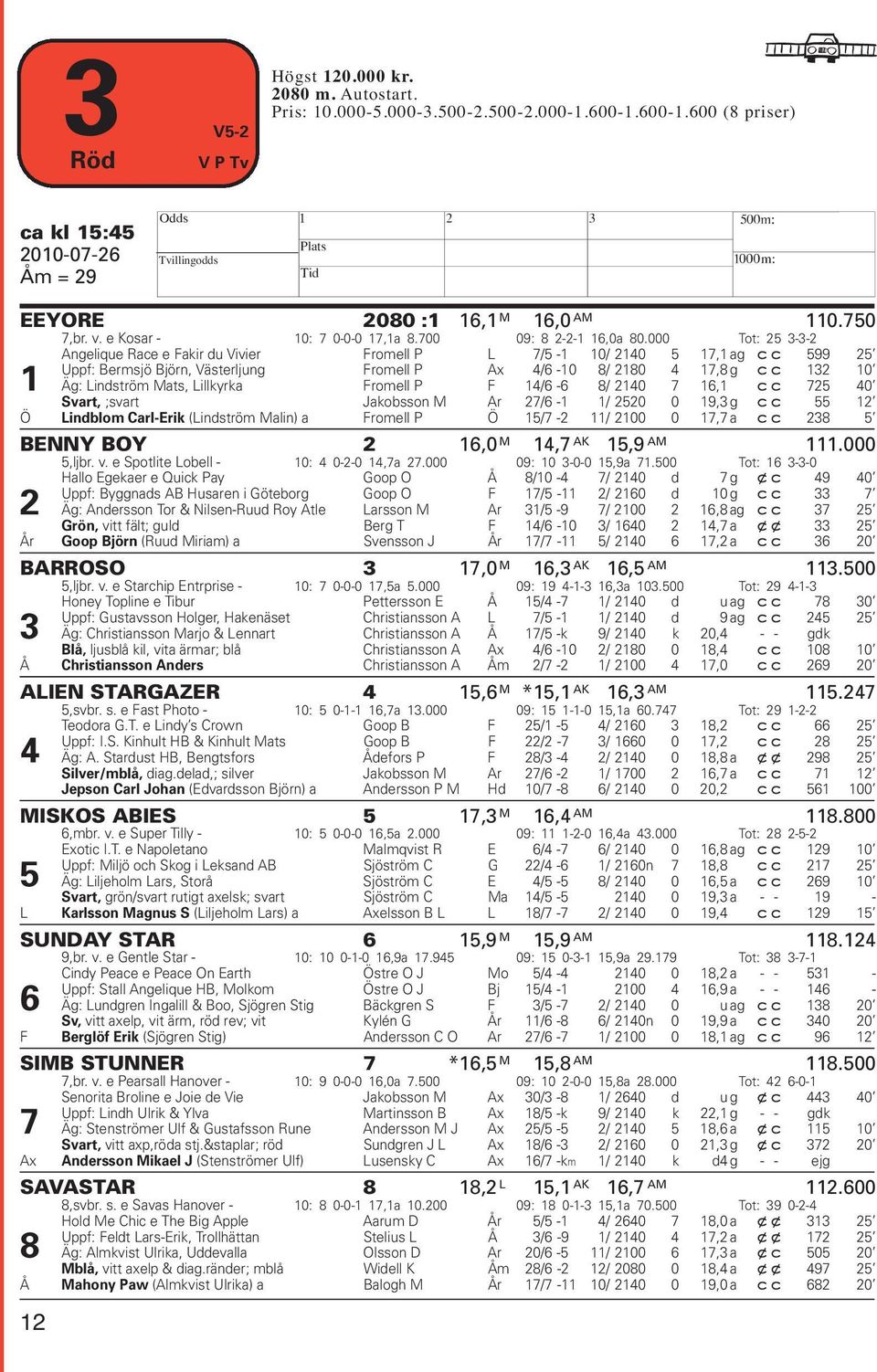 000 Tot: 25 3-3-2 Angelique Race e Fakir du Vivier Fromell P L 7/5-1 10/ 2140 5 17,1 ag cc 599 25 Uppf: Bermsjö Björn, Västerljung Fromell P Ax 4/6-10 8/ 2180 4 17,8 g cc 132 10 1 Äg: Lindström Mats,