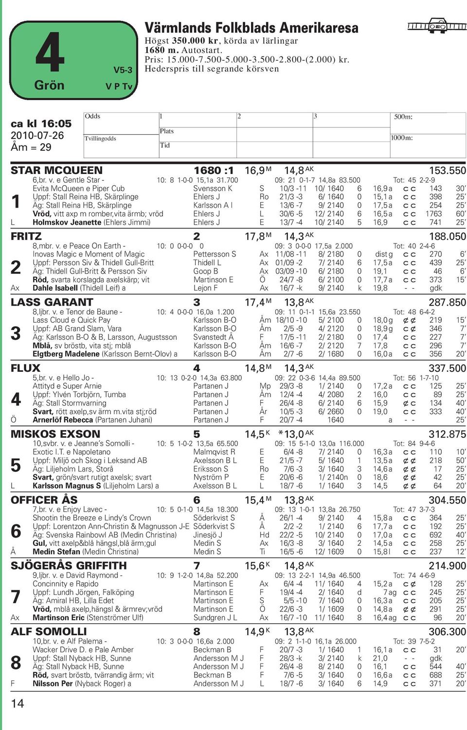 500 Tot: 45 2-2-9 Evita McQueen e Piper Cub Svensson K S 10/3-11 10/ 1640 6 16,9 a cc 143 30 Uppf: Stall Reina HB, Skärplinge Ehlers J Ro 21/3-3 6/ 1640 0 15,1 a cc 398 25 1 Äg: Stall Reina HB,