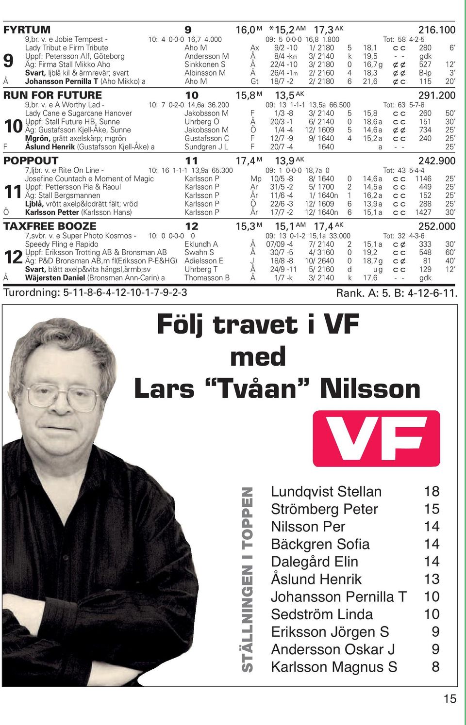 Å 22/4-10 3/ 2180 0 16,7 g xx 527 12 Svart, ljblå kil & ärmrevär; svart Albinsson M Å 26/4-1m 2/ 2160 4 18,3 xx B-lp 3 Å Johansson Pernilla T (Aho Mikko) a Aho M Gt 18/7-2 2/ 2180 6 21,6 xc 115 20