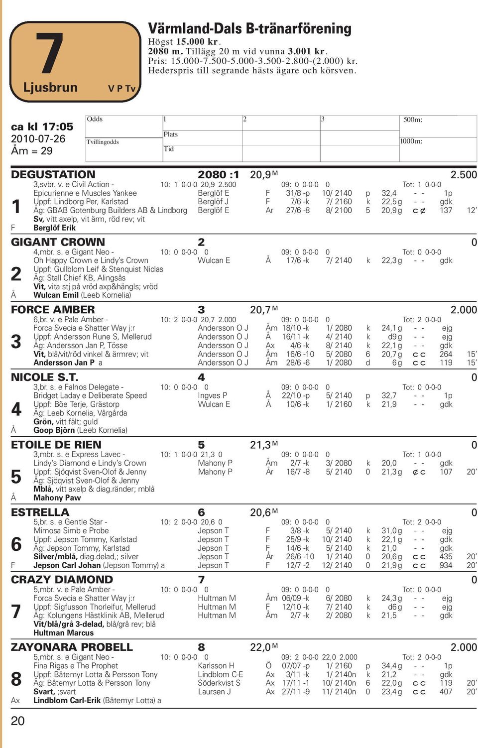 500 09: 0 0-0-0 0 Tot: 1 0-0-0 Epicurienne e Muscles Yankee Berglöf E F 31/8 -p 10/ 2140 p 32,4 - - 1p Uppf: Lindborg Per, Karlstad Berglöf J F 7/6 -k 7/ 2160 k 22,5 g - - gdk 1 Äg: GBAB Gotenburg