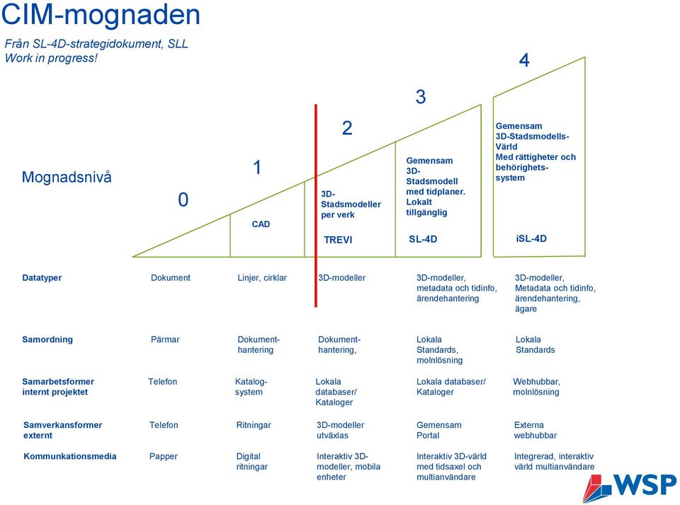 ärendehantering 3D-modeller, Metadata och tidinfo, ärendehantering, ägare Samordning Pärmar Dokumenthantering Dokumenthantering, Lokala Standards, molnlösning Lokala Standards Samarbetsformer internt
