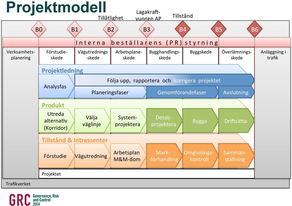 rapportera och korrigera projektet Planeringsfaser Genomförandefaser Avslutning Produkt Utreda alternaav (Korridor) Välja väglinje System- projektera Detalj-