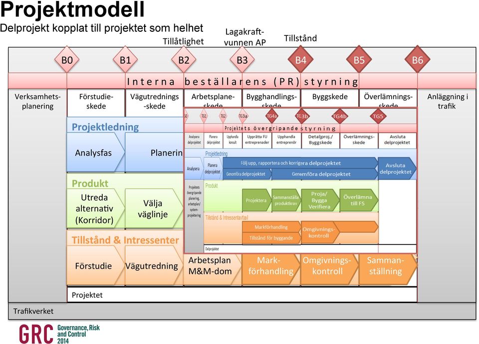 trafik Projektledning Analysfas Planeringsfaser Genomförandefaser Avslutning Produkt Utreda alternaav (Korridor) Välja väglinje System- projektera Detalj-