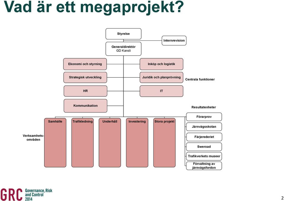 Strategisk utveckling Juridik och planprövning Centrala funktioner HR IT Kommunikation