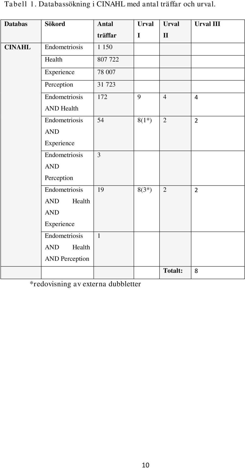 007 Perception 31 723 Endometriosis 172 9 4 4 AND Health Endometriosis 54 8(1*) 2 2 AND Experience