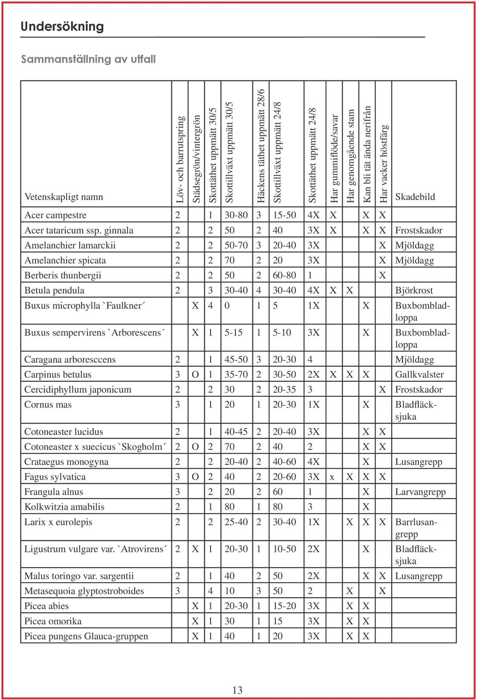 ginnala 2 2 50 2 40 3X X X X Frostskador Amelanchier lamarckii 2 2 50-70 3 20-40 3X X Mjöldagg Amelanchier spicata 2 2 70 2 20 3X X Mjöldagg Berberis thunbergii 2 2 50 2 60-80 1 X Betula pendula 2 3