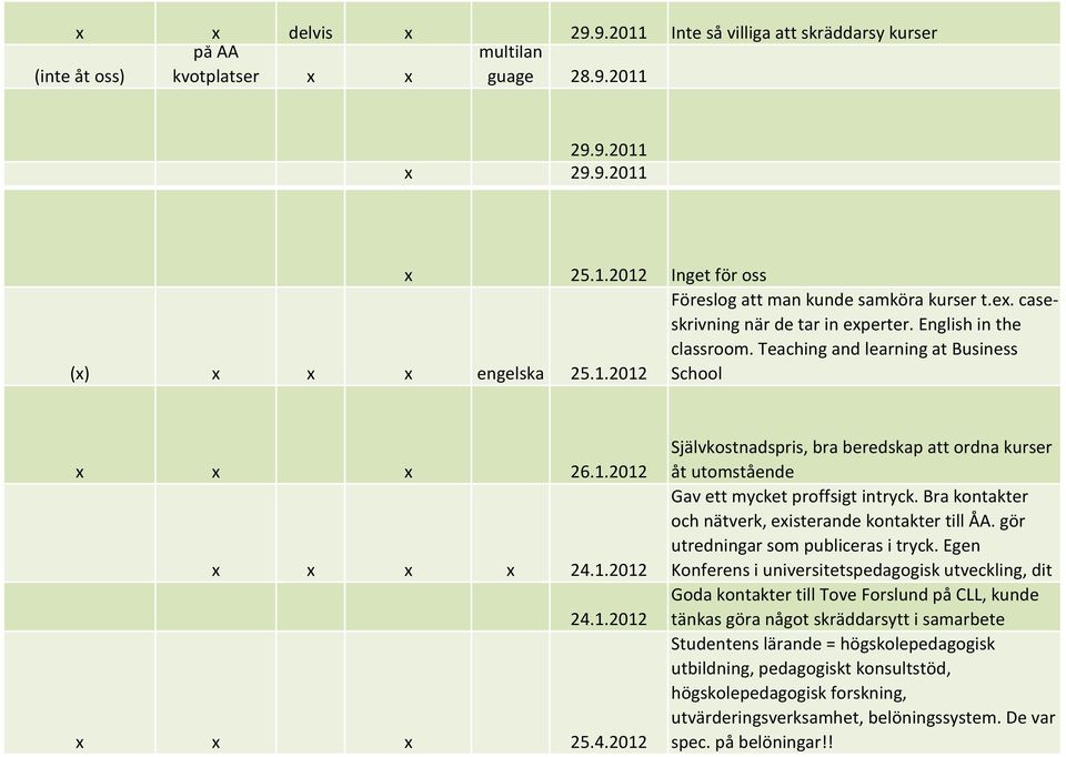 1.2012 24.1.2012 x x x 25.4.2012 Självkostnadspris, bra beredskap att ordna kurser åt utomstående Gav ett mycket proffsigt intryck. Bra kontakter och nätverk, existerande kontakter till ÅA.