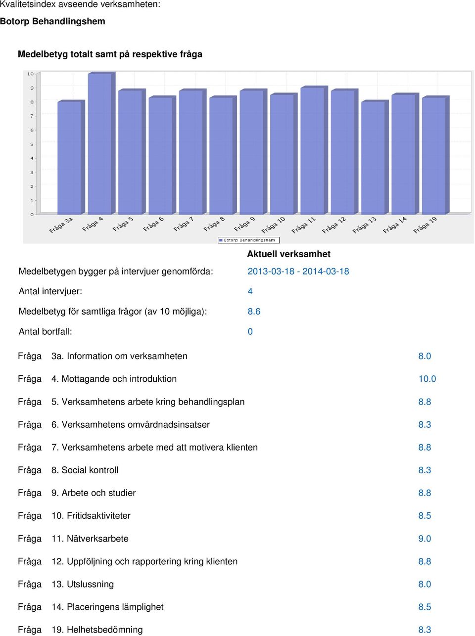 Verksamhetens arbete kring behandlingsplan. 6. Verksamhetens omvårdnadsinsatser.3 7. Verksamhetens arbete med att motivera klienten.. Social kontroll.3. Arbete och studier.