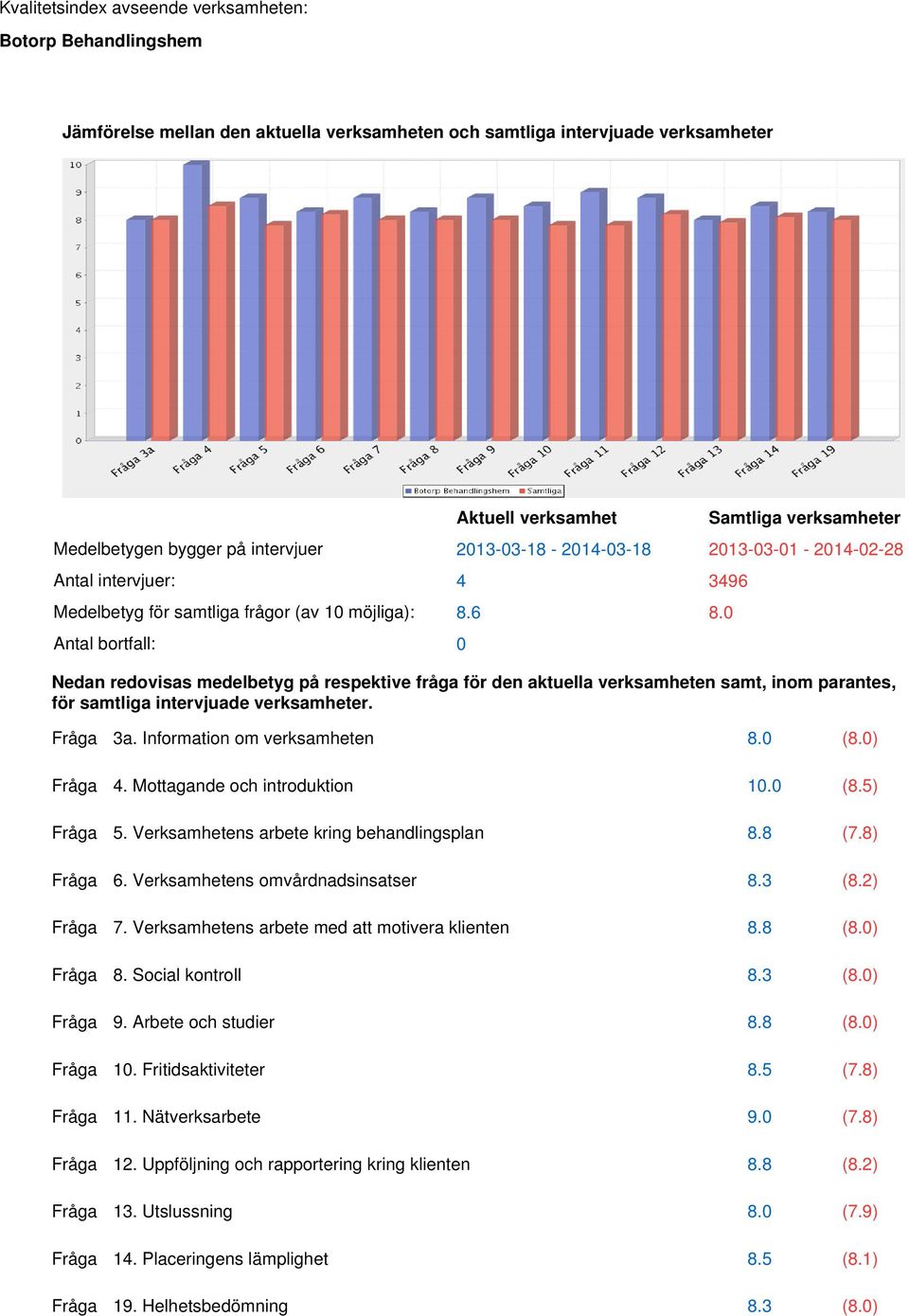 0 Nedan redovisas medelbetyg på respektive fråga för den aktuella verksamheten samt, inom parantes, för samtliga intervjuade verksamheter. 3a. Information om verksamheten.0 (.0) 4.