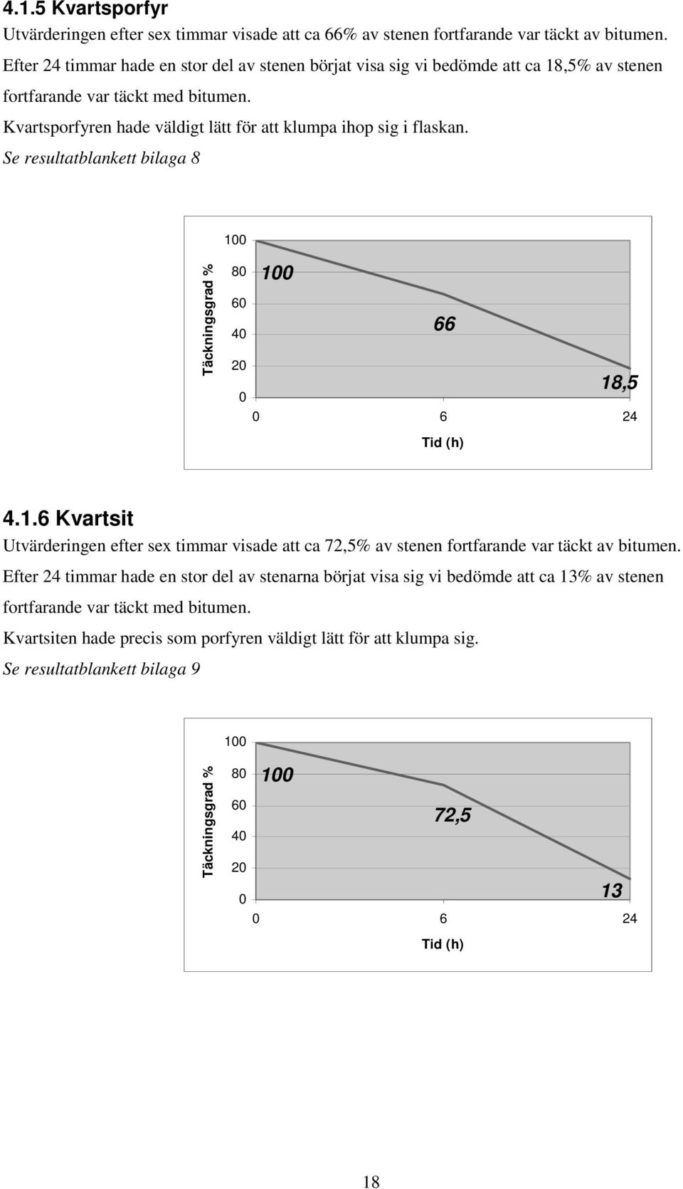 Se resultatblankett bilaga 8 100 Täckningsgrad % 100 66 18,5 80 60 40 20 0 0 6 24 Tid (h) 4.1.6 Kvartsit Utvärderingen efter sex timmar visade att ca 72,5% av stenen fortfarande var täckt av bitumen.