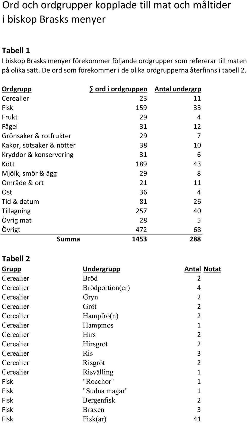Ordgrupp ord i ordgruppen Antal undergrp Cerealier 23 11 Fisk 159 33 Frukt 29 4 Fågel 31 12 Grönsaker & rotfrukter 29 7 Kakor, sötsaker & nötter 38 10 Kryddor & konservering 31 6 Kött 189 43 Mjölk,