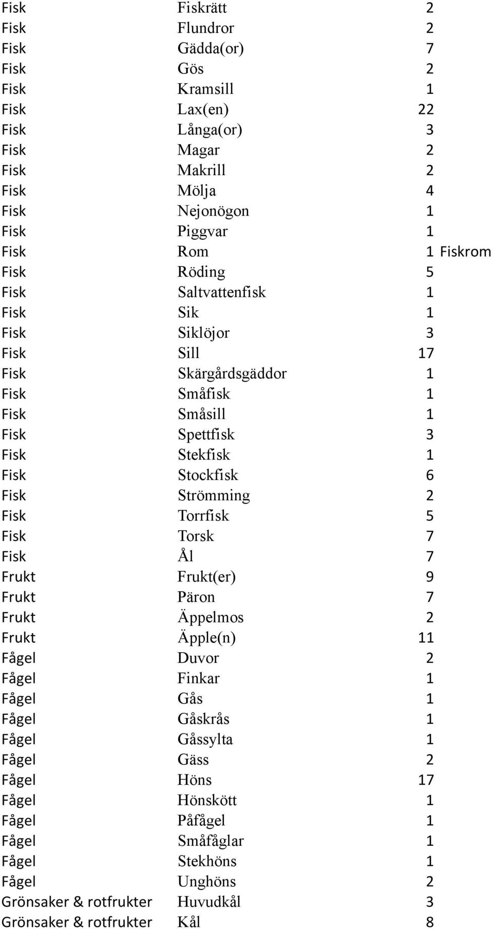 Stockfisk 6 Fisk Strömming 2 Fisk Torrfisk 5 Fisk Torsk 7 Fisk Ål 7 Frukt Frukt(er) 9 Frukt Päron 7 Frukt Äppelmos 2 Frukt Äpple(n) 11 Fågel Duvor 2 Fågel Finkar 1 Fågel Gås 1 Fågel